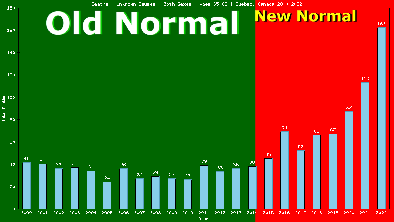 Graph showing Deaths - Unknown Causes - Both Sexes - Aged 65-69 | Quebec, Canada